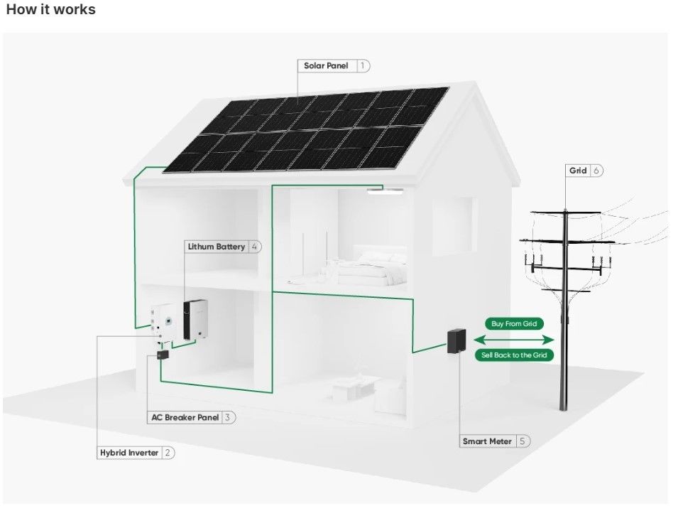 Berging 10000W Zonne-energiesysteem 120v 240v Split Phase 8KW 10KW 20KW 30KW 50KW Zonne-energiesysteem 10KW Hybride